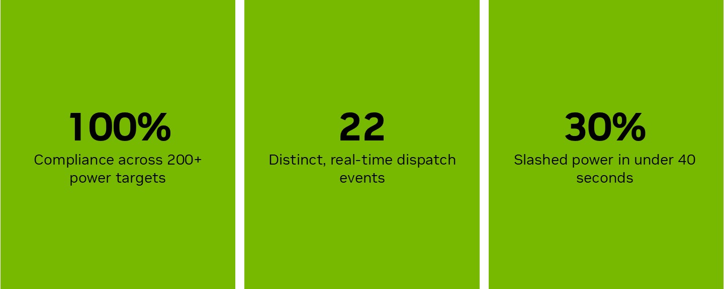 High-level white paper stats including 100% compliance across 200+ power targets, 22 distinct real-time dispatch events, and 30% slashed power in under 40 seconds.