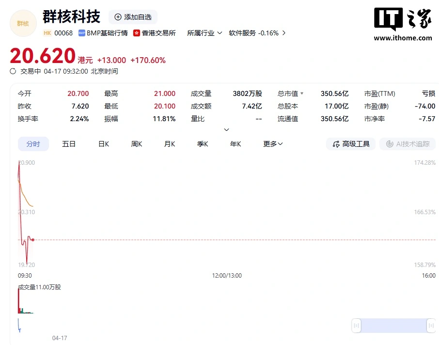 “杭州六小龙”之一群核科技港股上市,开盘大涨 170%