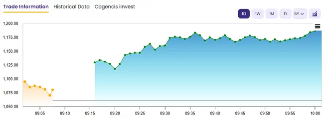 Stock movement today Stock movement today
