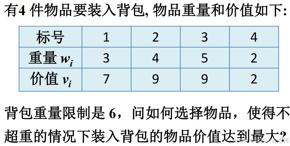 背包问题反例