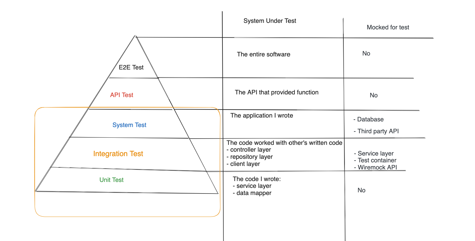 Test Pyramid