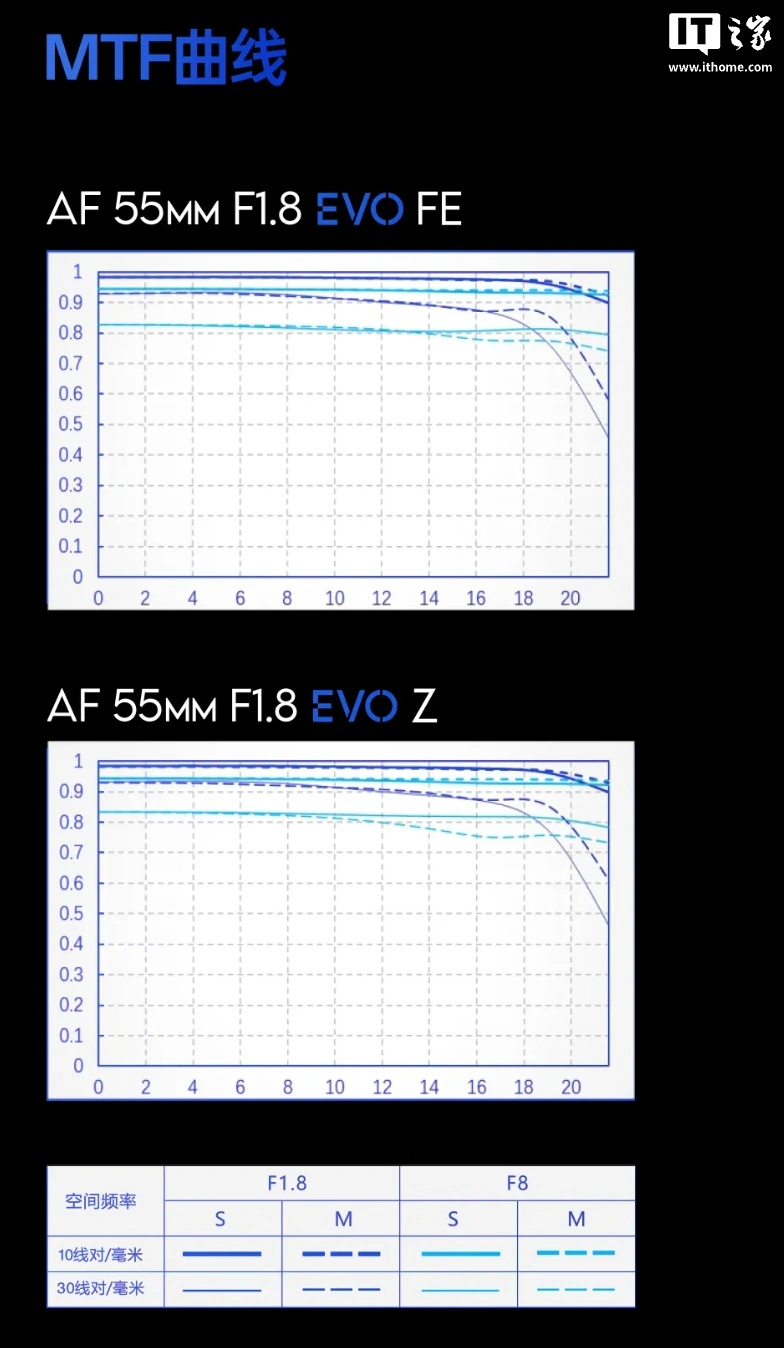 唯卓仕推出 AF 35/55mm F1.8 EVO 相机镜头:提供索尼 FE 和尼康 Z 卡口,1699 元起