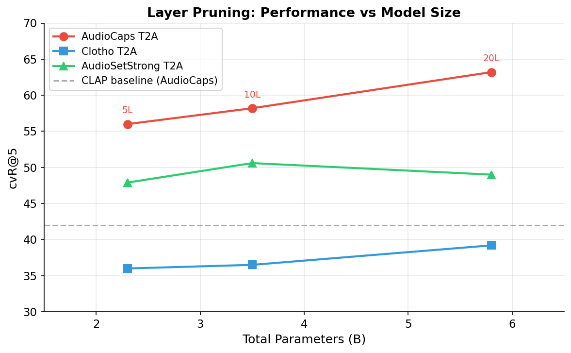Layer pruning effect