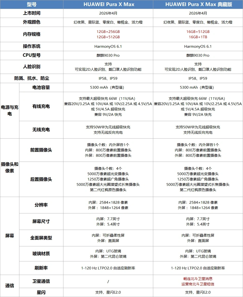 华为 Pura X Max 系列横阔折新机重点参数配置差异公布,一表看懂