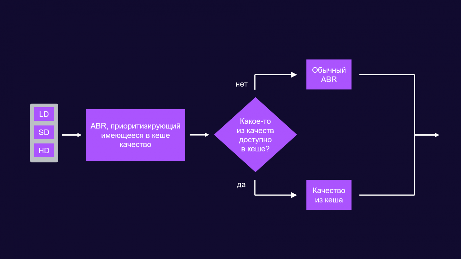 Логическая схема модификации ABR Логическая схема модификации ABR