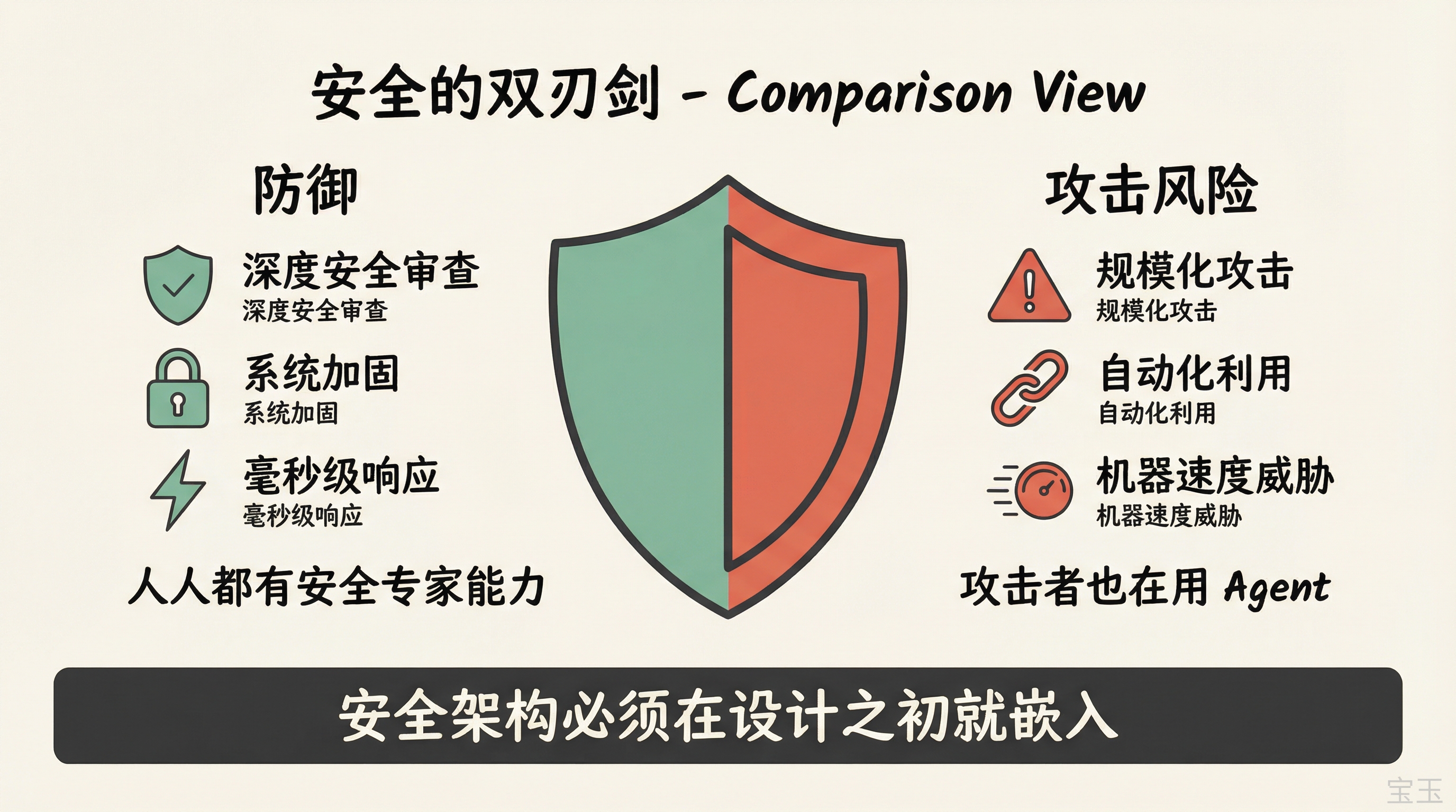 安全的双刃剑:防御与攻击风险
