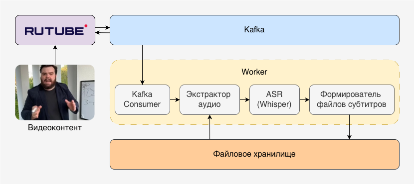 Архитектура MVP для субтитров Архитектура MVP для субтитров