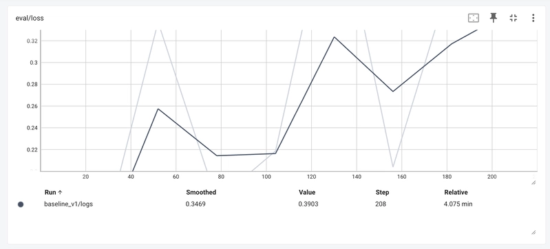 baseline_v1 eval/loss: oscillating across 8 epochs, never settling