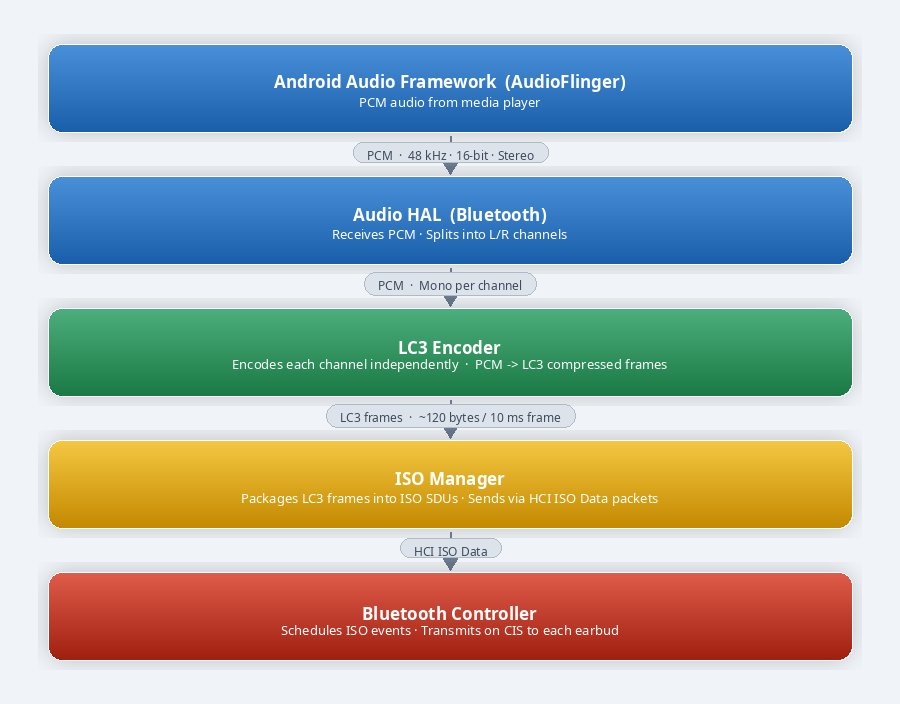 Diagram showing audio data flow during LE Audio streaming