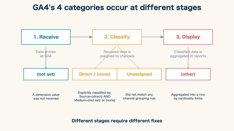 The 4 stages where GA4 generates 'unknown traffic' values