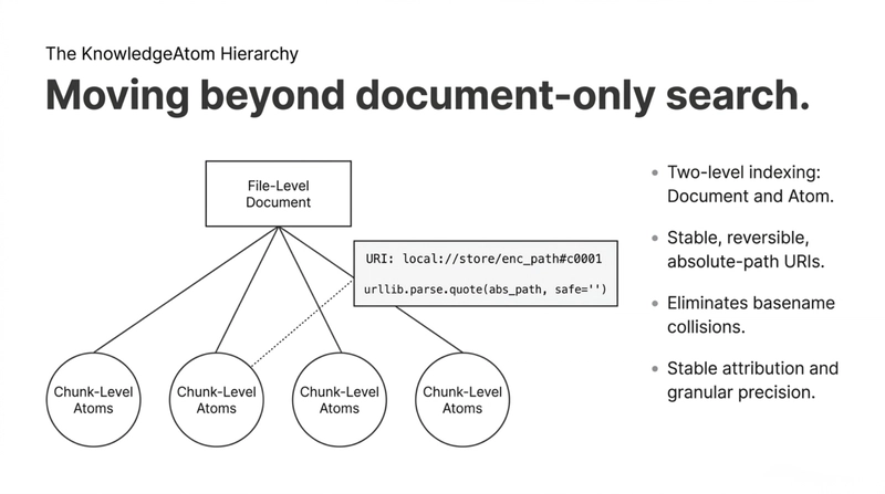 The knowledgeatom hierarchy