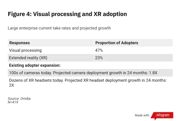 (Source: Brian Washburn/Omdia) Figure 4: Visual processing and XR adoption: Large enterprise current take rates and projected growth (Source: Brian Washburn/Omdia) Figure 4: Visual processing and XR adoption: Large enterprise current take rates and projected growth