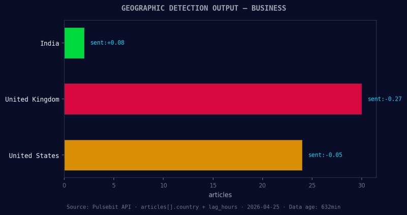 Geographic detection output for business. India leads with 2