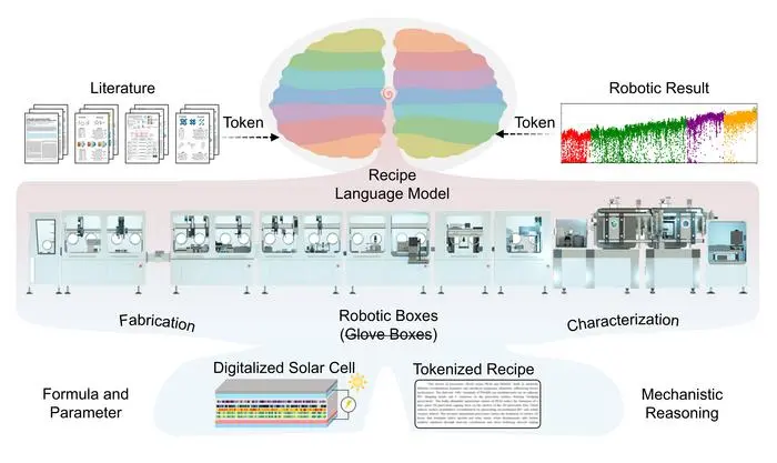 New robotic lab conducts 50,000 experiments, hits 27% efficiency in solar cells