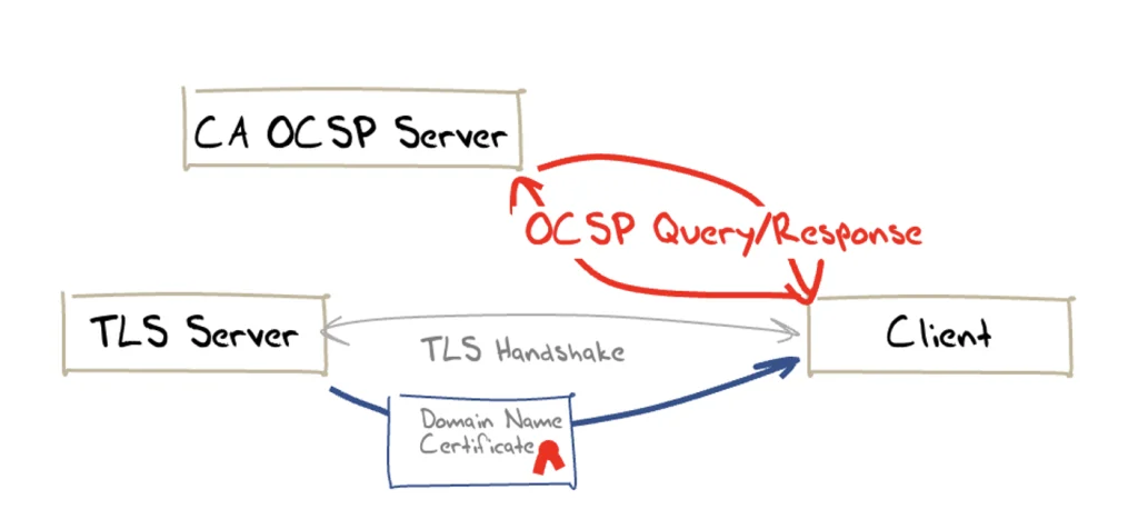 Figure 1 — The OCSP model.