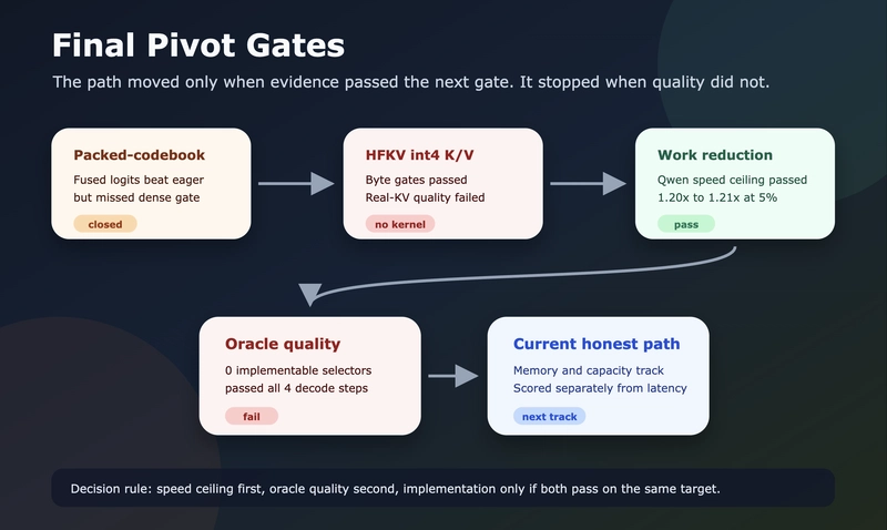 Final pivot gates: HFKV failed quality, work reduction passed speed ceiling, oracle quality failed