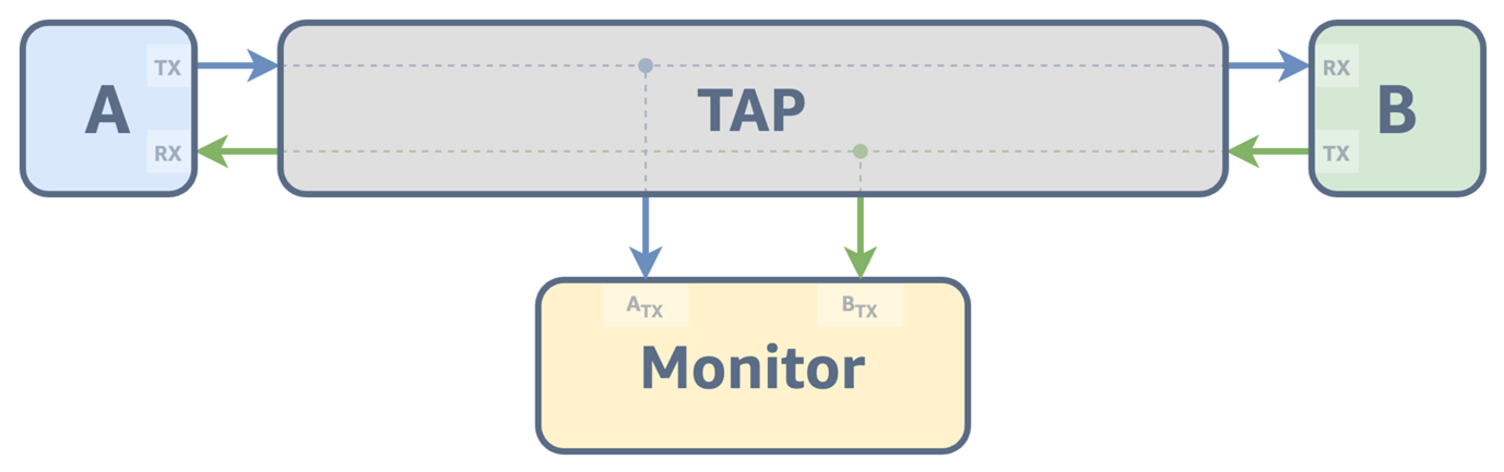 Figure 1: Tapping High Level Architecture