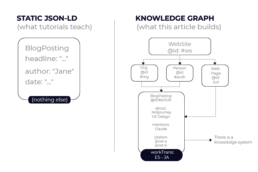 Comparison between a minimal static JSON-LD schema and a full Knowledge Graph with five connected entities