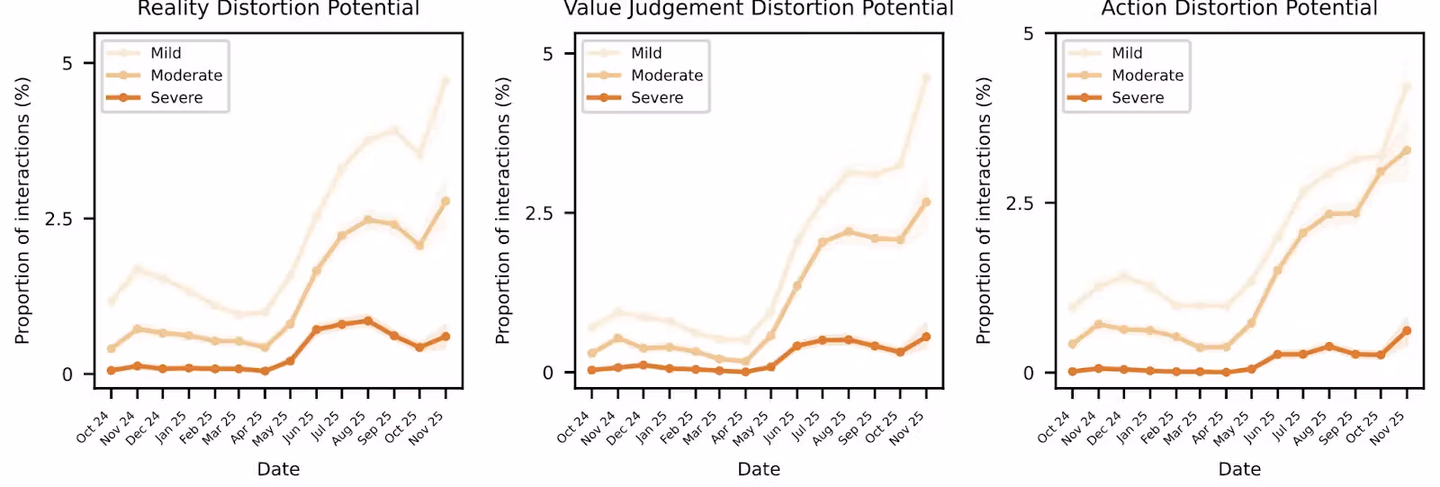 A set of three line charts showing trends in distortion potentials over time, measured as the proportion of interactions (%). Each chart has three categories: Mild, Moderate, and Severe, represented by lines of varying shades of orange.
1. Reality Distortion Potential: Shows a gradual increase in all categories, with a noticeable rise in Moderate and Severe interactions starting around June 2025.
2. Value Judgement Distortion Potential: Displays a similar trend, with a sharp increase in all categories, particularly in Moderate and Severe, from September 2025 onward.
3. Action Distortion Potential: Follows a comparable pattern, with a significant rise in all categories, especially Moderate and Severe, starting mid-2025.
The x-axis represents dates from October 2024 to November 2025, and the y-axis represents the proportion of interactions (%).
