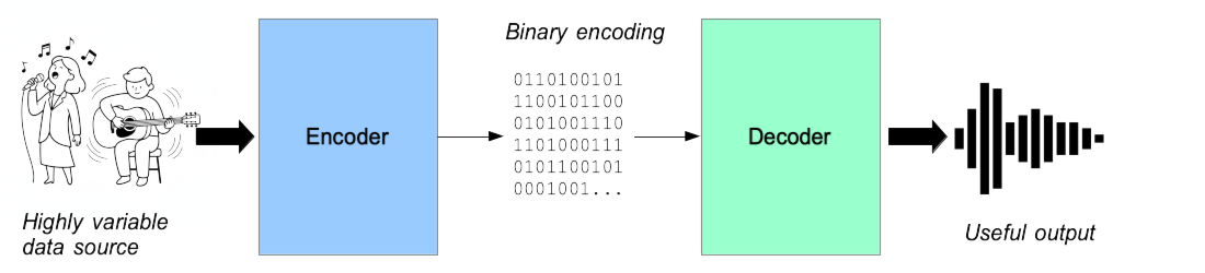 Diagram illustrating a binary encoding process with three panels displaying the original data, its binary-encoded version, an