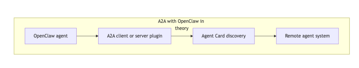 Diagram showing A2A interaction where an OpenClaw agent communicates through a plugin to discover a remote agent via an Agent Card and send tasks for execution.