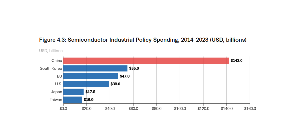 China semiconductor spending