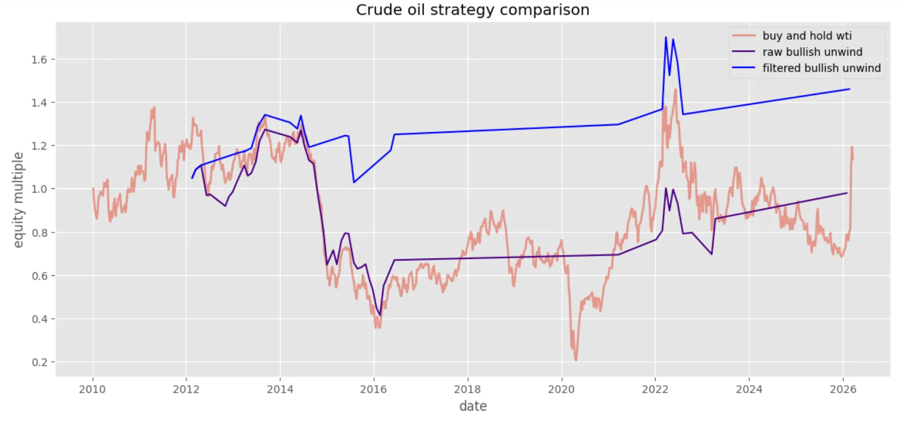 Crude oil strategy comparison