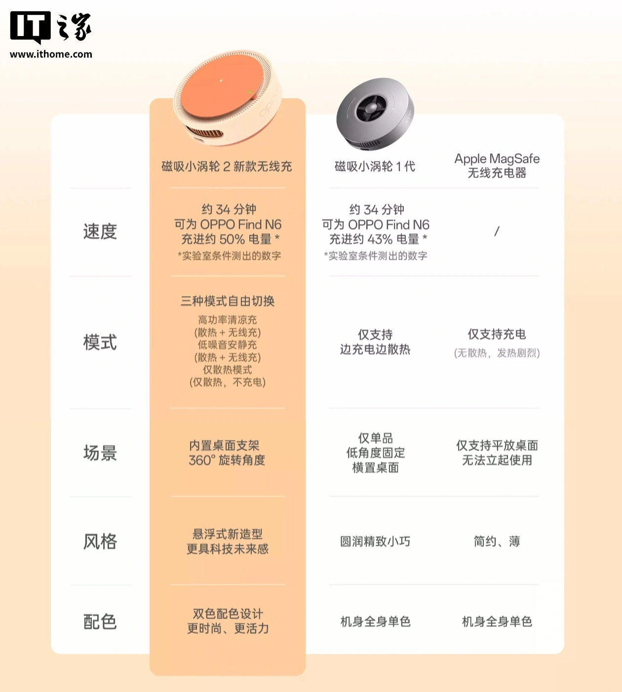 OPPO 磁吸小涡轮 2 无线充电器新增“星迹橙”配色:支持 50W 闪充,349 元