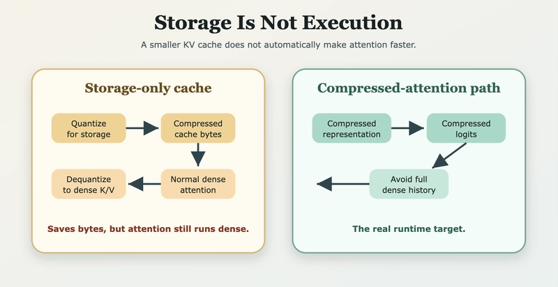 Storage compression versus execution compression