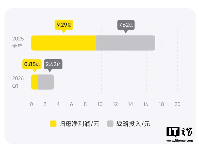 影石创新 2026 年一季度营收 24.81 亿元同比增 83%,旗下全新云台相机 / 无人机预计一年内上市