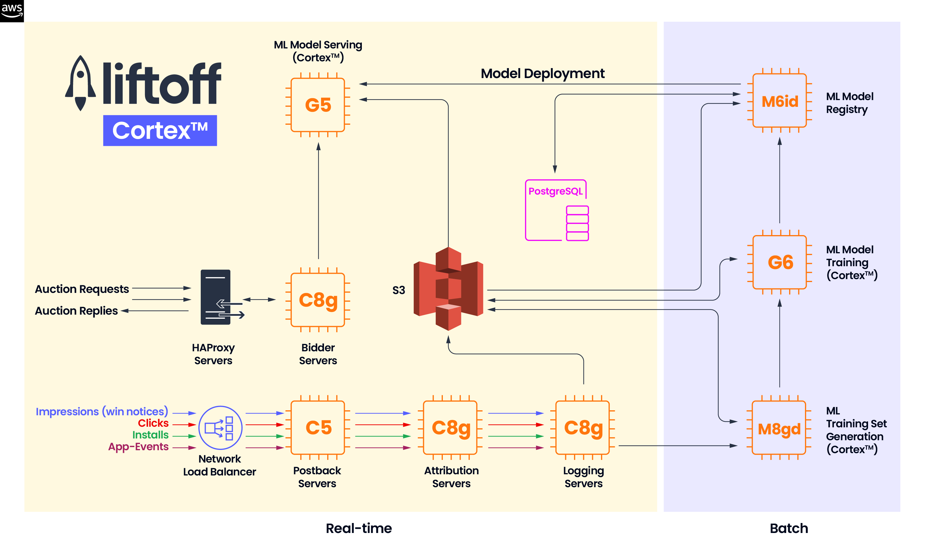 Figure 1: Cortex Architecture