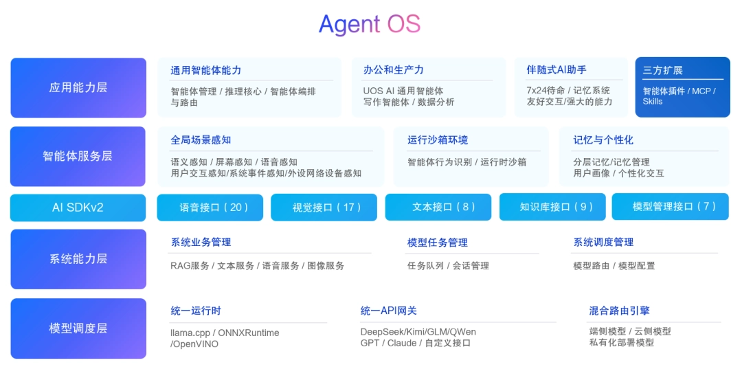 统信 UOS 桌面操作系统 V25 发布:跨端全天候智能助手 Uclaw,支持电脑上操作手机 图片