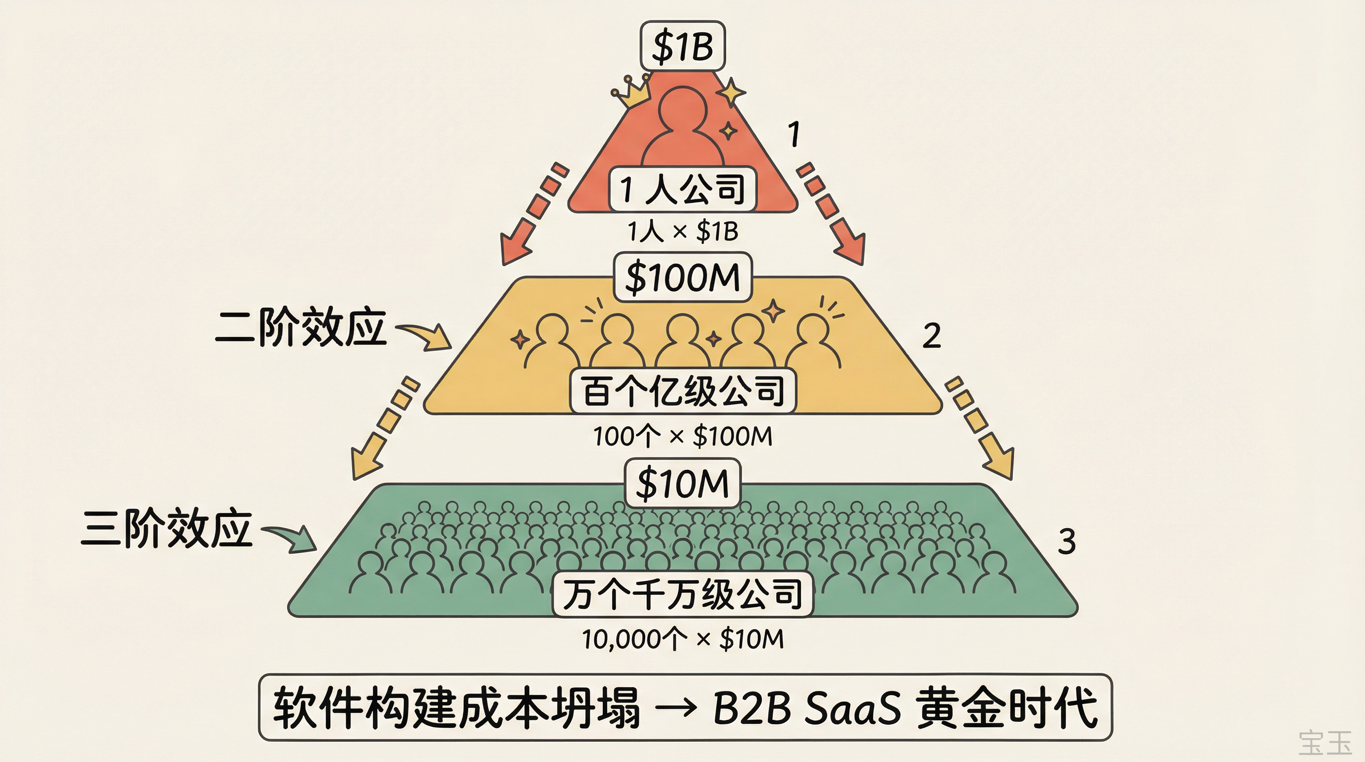 一人十亿美元公司的连锁效应:从 1 人 $1B 到万个千万级公司的级联生态