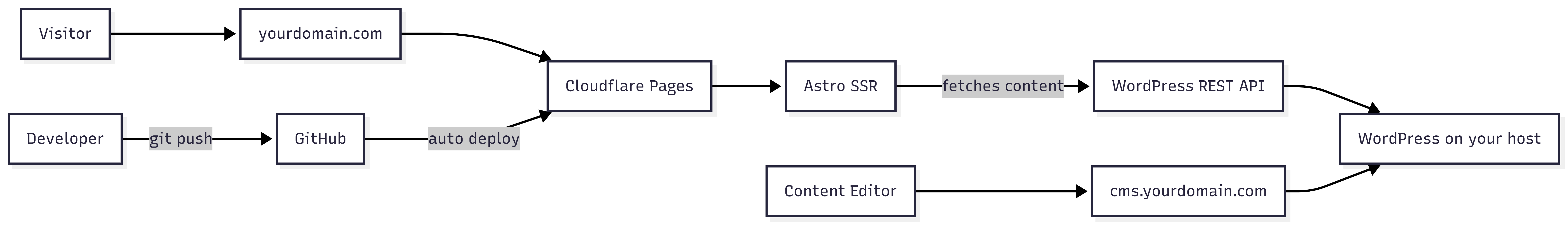 Diagram of a headless WordPress setup with Cloudflare Pages and Astro SSR fetching content via the WordPress REST API, with GitHub auto-deploy and a CMS subdomain for editors.