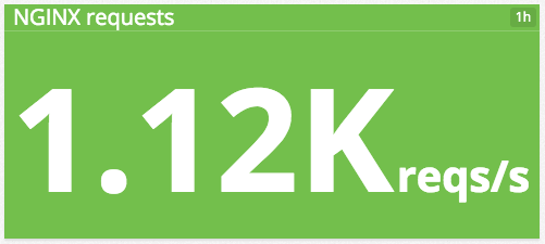 NGINX requests per second