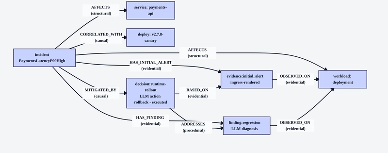 Figure 6. Typed graph stored in Neo4j for the rollout-regression incident.