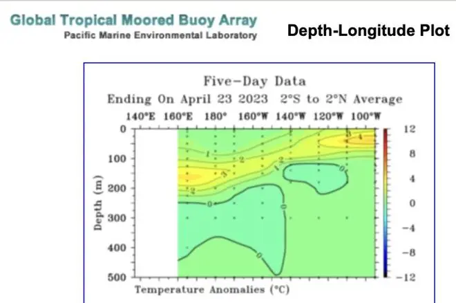 The sub-surface heat was notably lower ahead of the 2023 El Nino event (mostly yellow, and no orange in graphic). The sub-surface heat was notably lower ahead of the 2023 El Nino event (mostly yellow, and no orange in graphic).