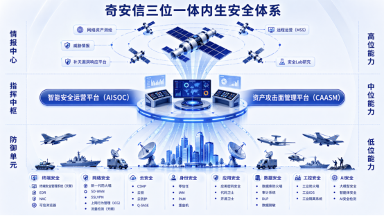 Mythos引爆攻击工业化时代,奇安信:构建三位一体内生安全体系是破解之道