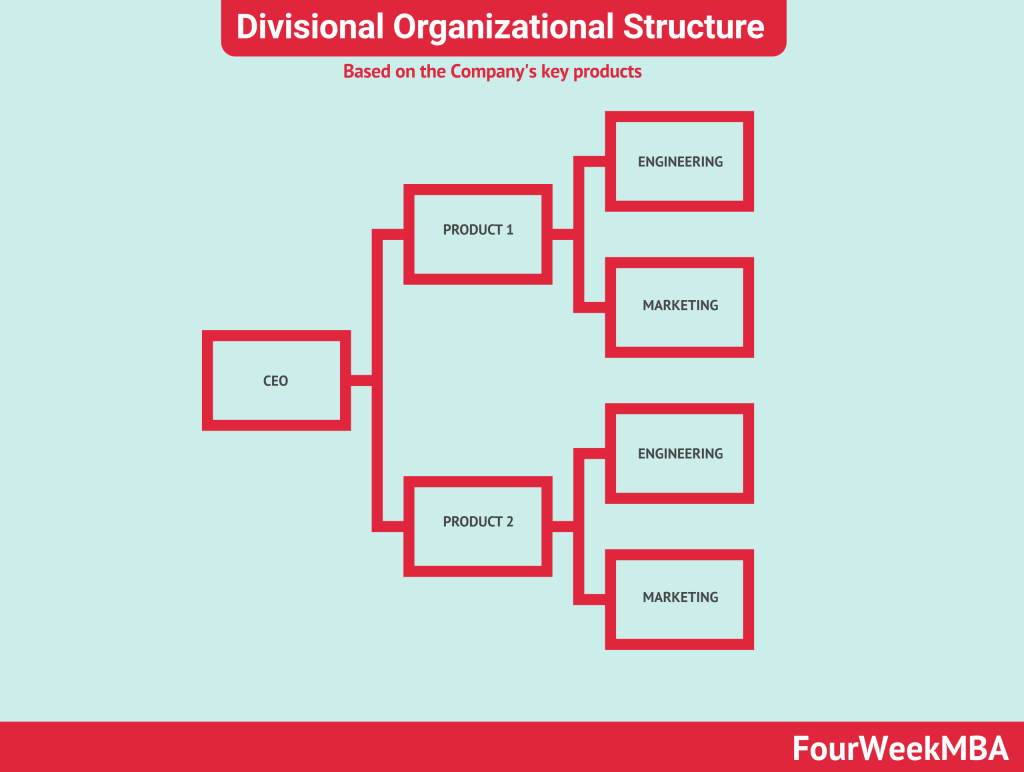 divisional-organizational-structure
