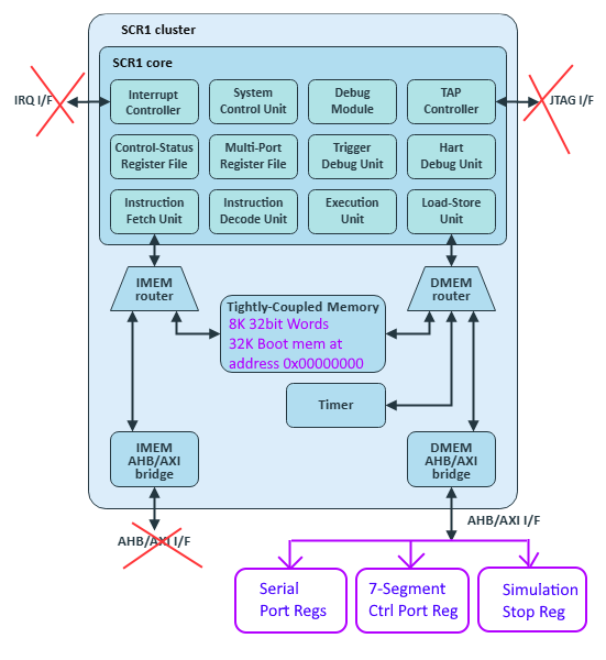 Моя scr1 SOC Моя scr1 SOC