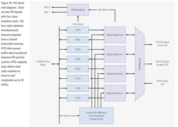 PIO Diagram