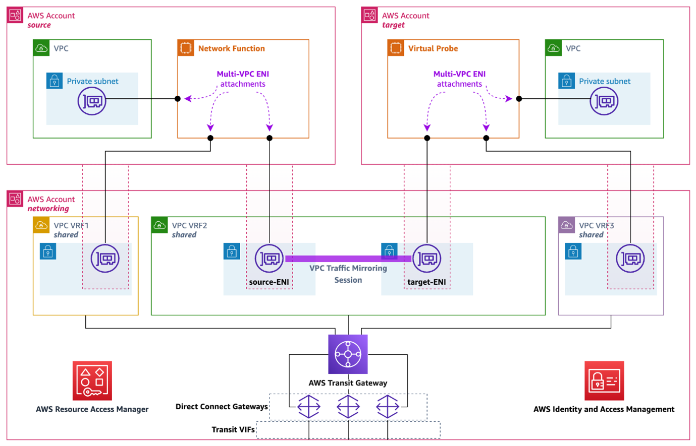 Figure 3: Centralized VPC Traffic Mirroring with Shared Networking Architecture. Application Accounts and Tracing Account