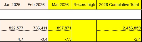 丰田汽车销量二连跌:3 月同比下降 7.3% 至 897871 辆,中国区下降 8%