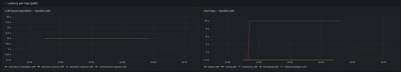 Figure 4. p95 latency per hop.