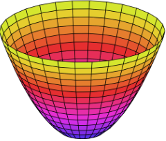 f(x1, x2) = x1^2 + x2^2 f(x1, x2) = x1^2 + x2^2
