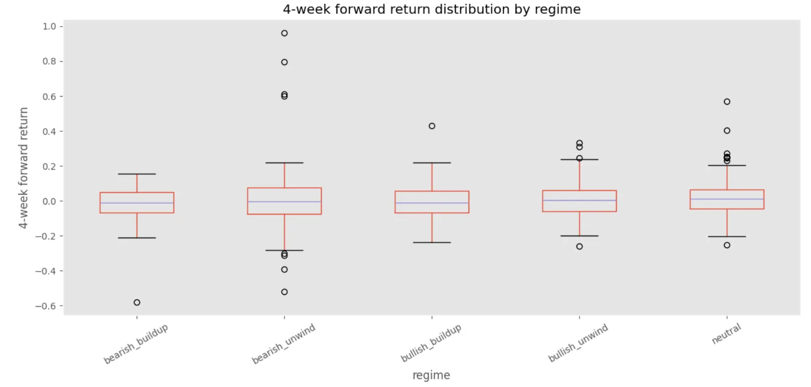4-week forward return distribution by regime