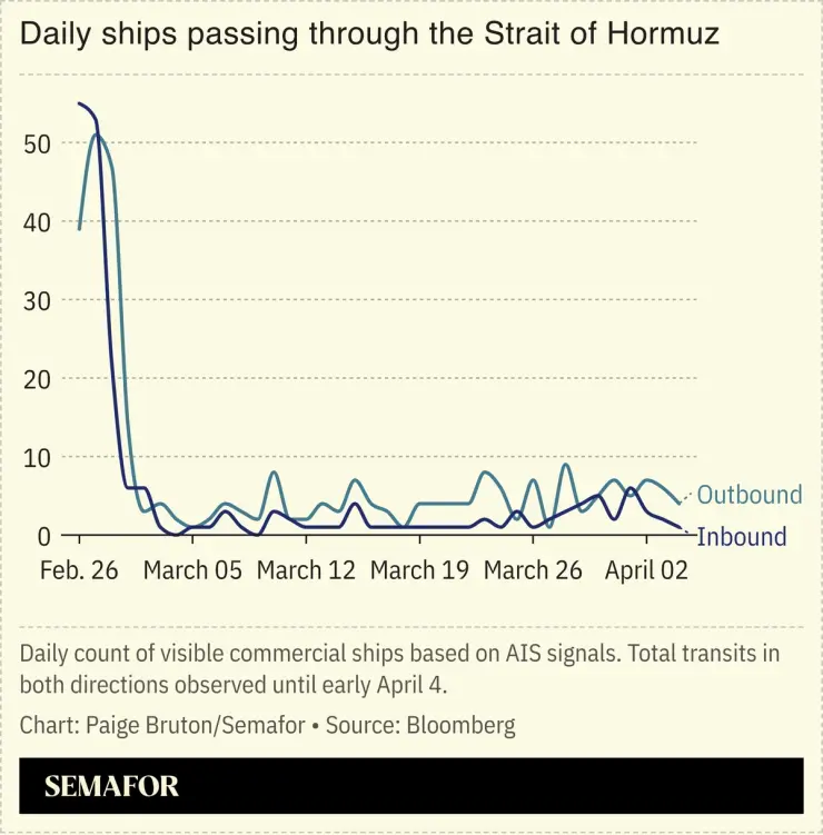 Chart showing Hormuz passages