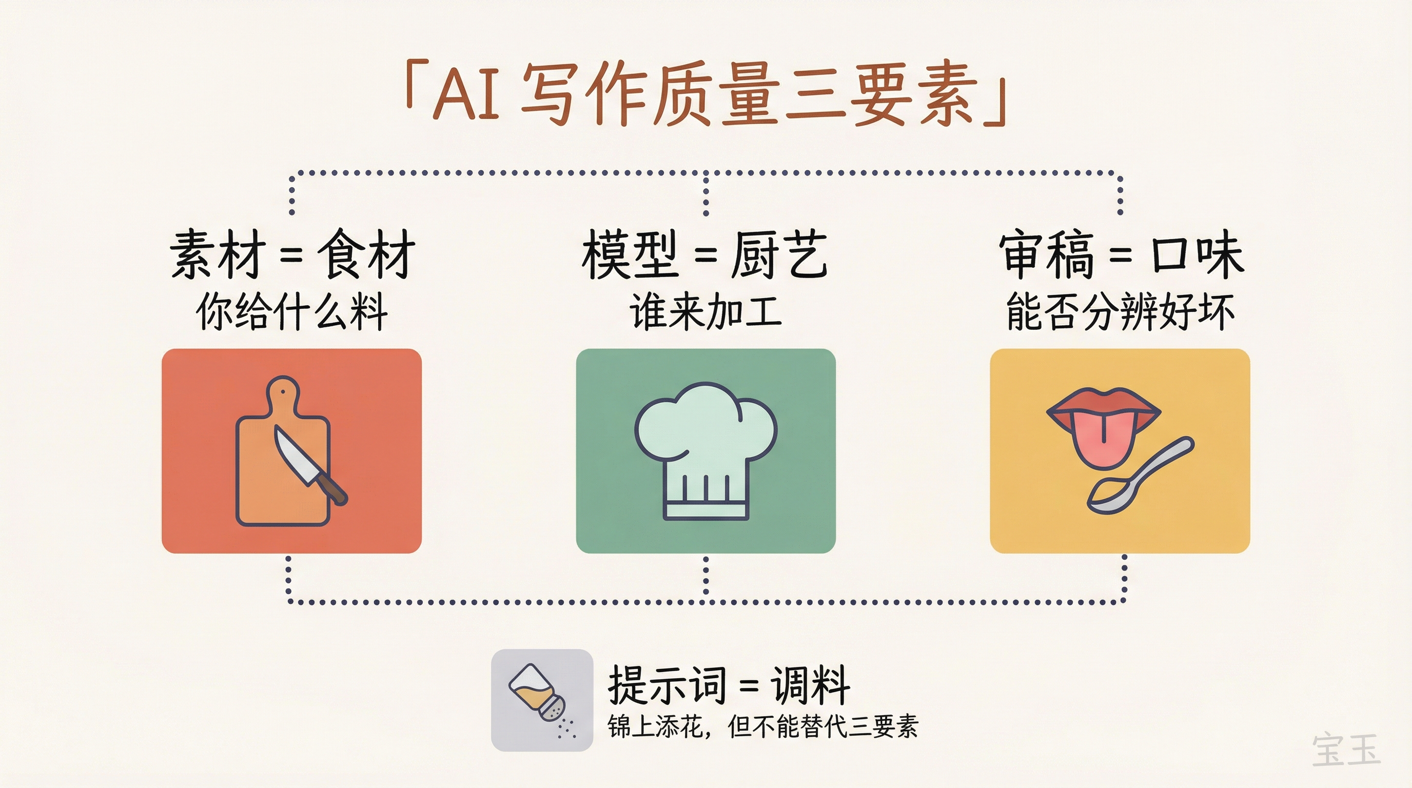 AI 写作质量三要素:素材=食材、模型=厨艺、审稿=口味,提示词只是调料