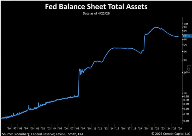 Line chart titled 'Fed Balance Sheet Total Assets' showing assets from 1996 to 2026. The y-axis is logarithmic, ranging from 0.4M to 10M. The chart shows a sharp increase in 2008, a plateau until 2022, a sharp drop in 2022, and a projected rise to 6.707M by 2026. Source: Bloomberg; Federal Reserve; Kevin C. Smith, CFA. © 2026 Crescat Capital LLC.