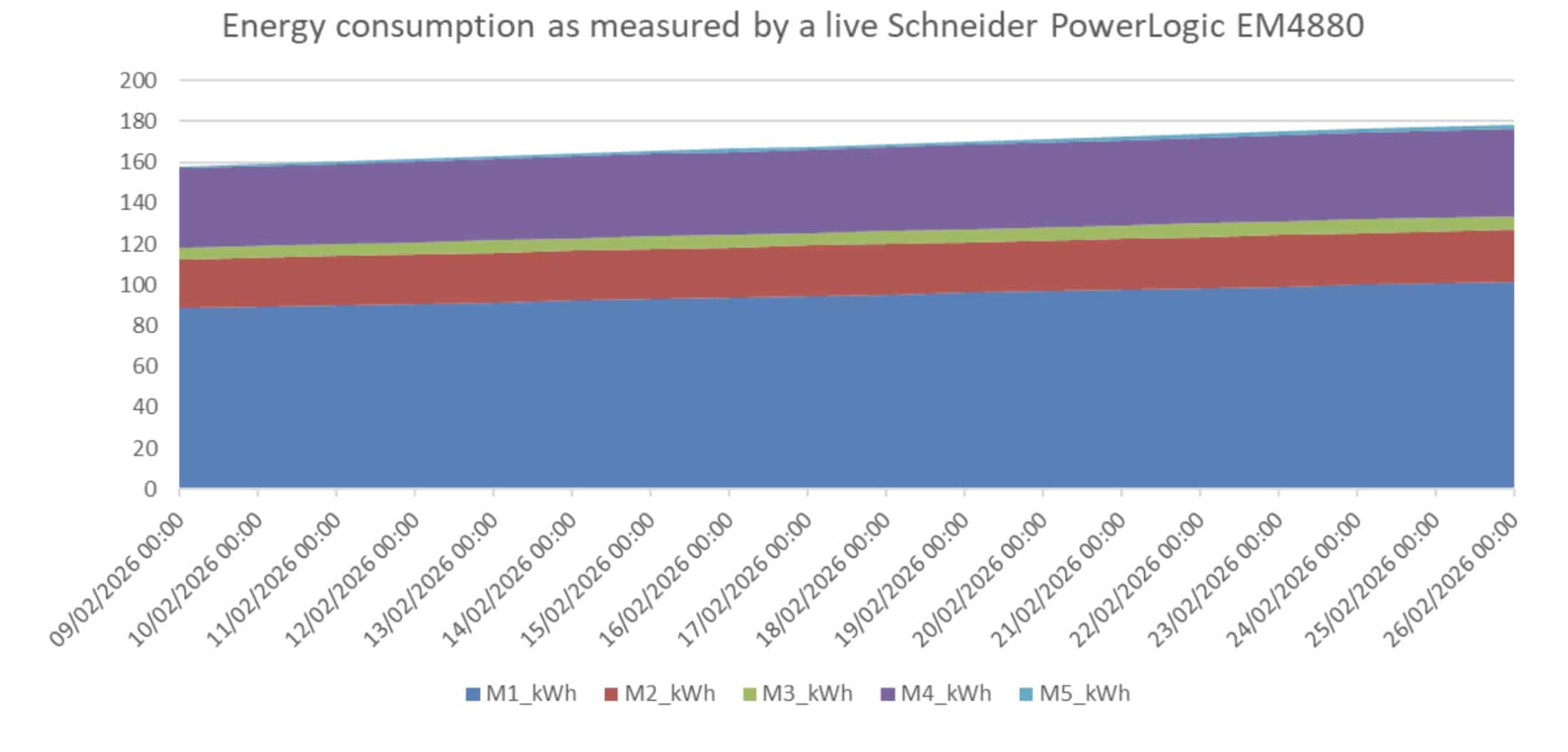 PowerLogic EM4880 energy consumption of a live installation.